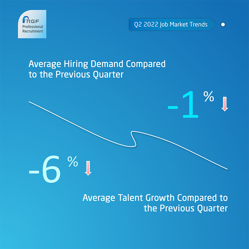 key job trends in each sector in Mainland China in Q2 2022